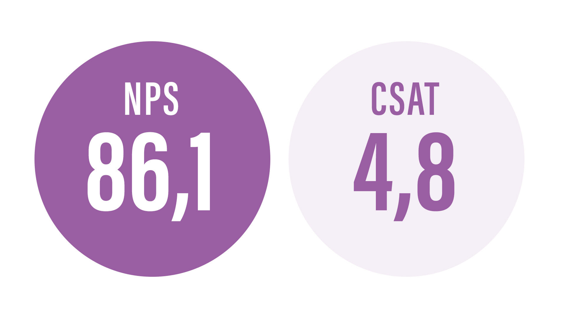 Optikon NPS 86,1ja CSAT 4,8