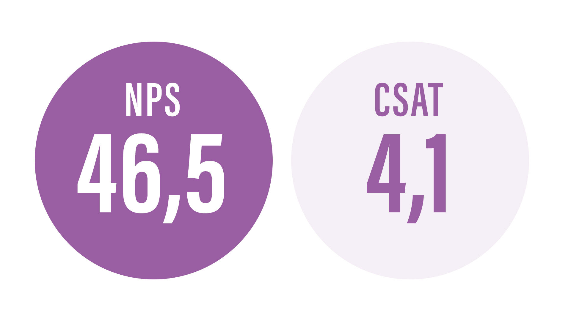 Suojalasien NPS 46,5 ja CSAT 4,1