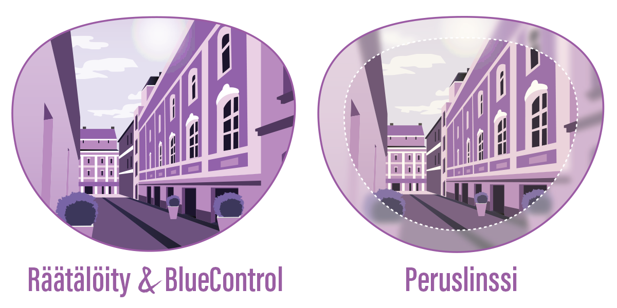 Räätälöity & BlueControl sekä Peruslinssi